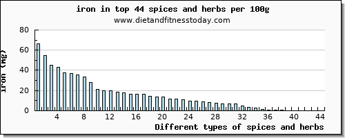 spices and herbs iron per 100g
